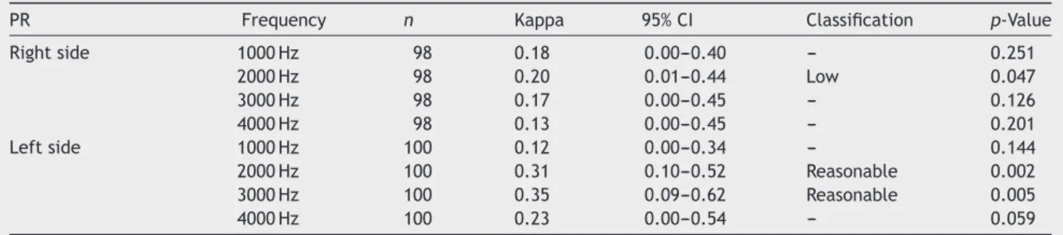 Table 2 Kappa coefficient for agreement amongst TOAE, tympanometry, and PR tests in 105 newborns evaluated.