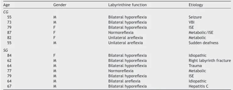 Table 1 Presentation of CG and SG according to age, gender, vestibular function, and etiology of body imbalance.