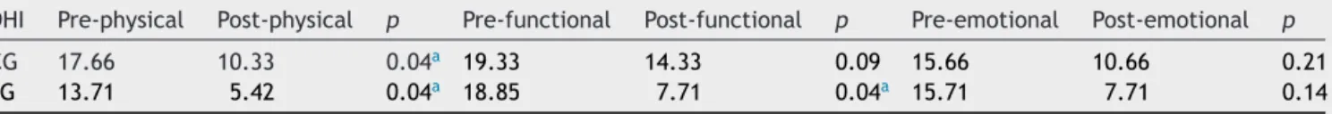 Table 3 Numerical values of means obtained on the Dizziness Handicap Inventory (DHI) scale before and after training by the CG and SG.