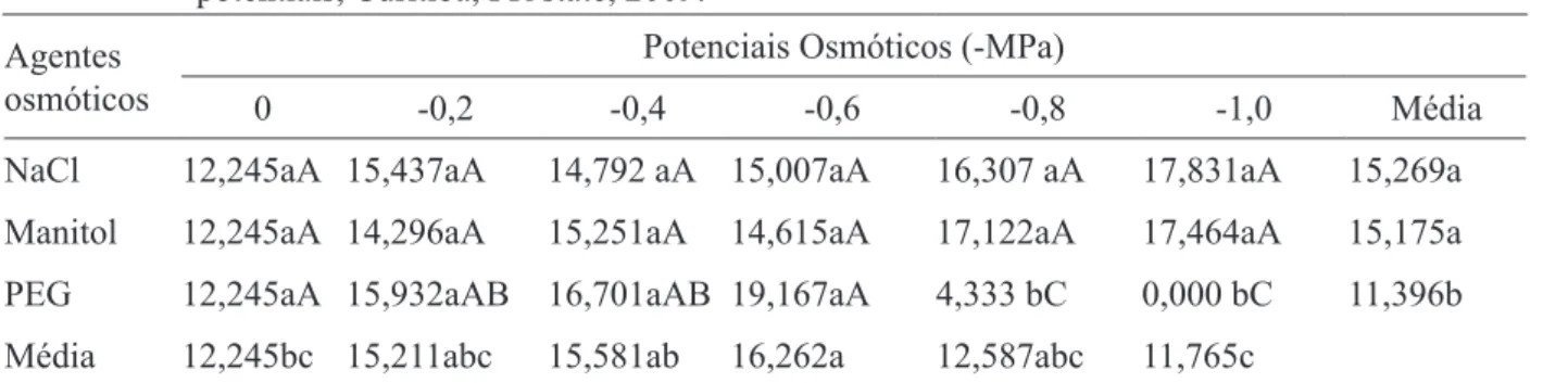 TABLE 1:     Percentage of germination of Erythrina falcata seeds, submitted to different osmotic potentials,  Curitiba, PR state, 2009.