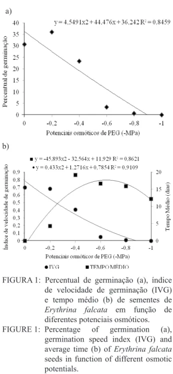 FIGURE 1:  Percentage of germination (a),  germination  speed  index  (IVG)  and  average time (b) of Erythrina falcata  seeds in function of different osmotic  potentials