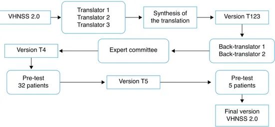 Figure 1 Methodological steps used in the translation and cross-cultural adaptation of the Vanderbilt Head and Neck Symptom Survey (VHNSS) version 2.0.