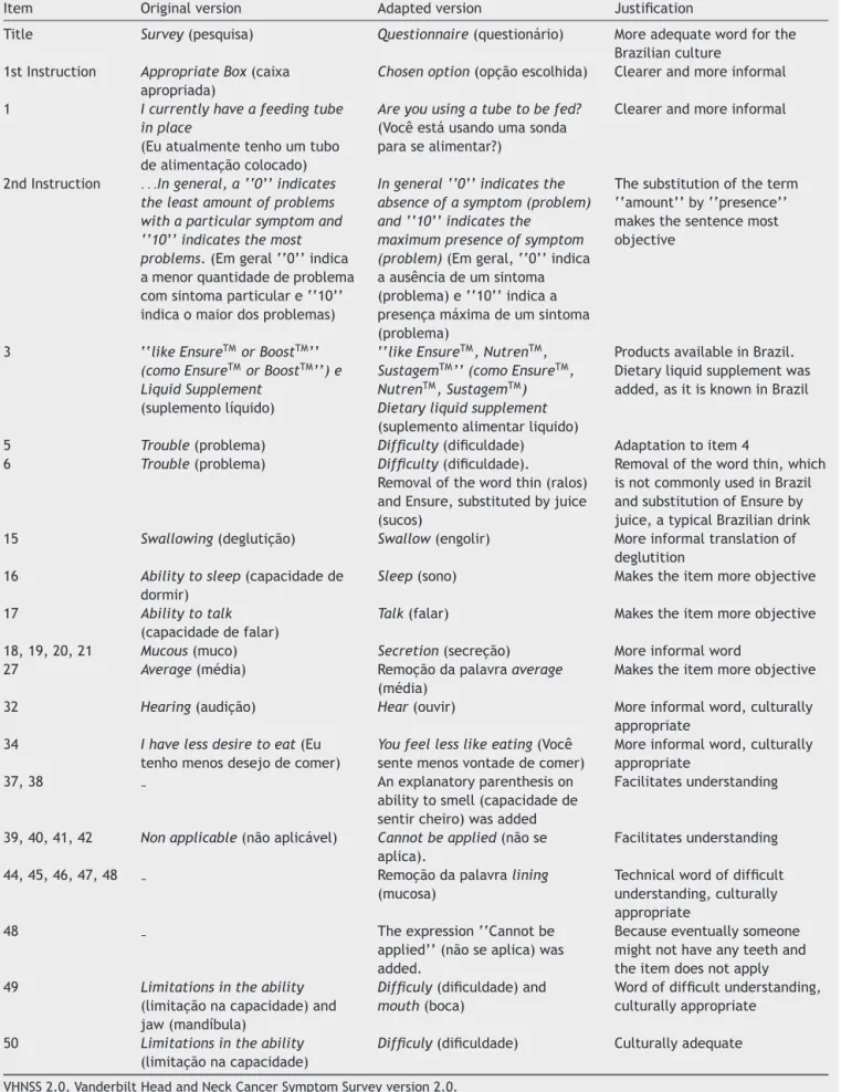 Table 1 Modifications suggested for VHNSS 2.0 items by the expert committee and translators.