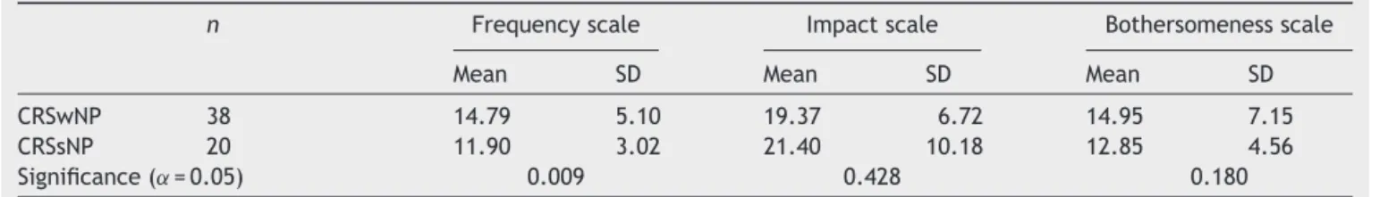 Table 4 Total score by type of CRS for each sub-scale.