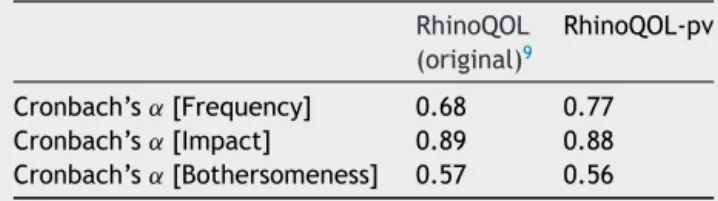 Table 9 Internal consistency reliability --- Cronbach’s ˛ . RhinoQOL (original) 9 RhinoQOL-pv Cronbach’s ˛ [Frequency] 0.68 0.77 Cronbach’s ˛ [Impact] 0.89 0.88 Cronbach’s ˛ [Bothersomeness] 0.57 0.56