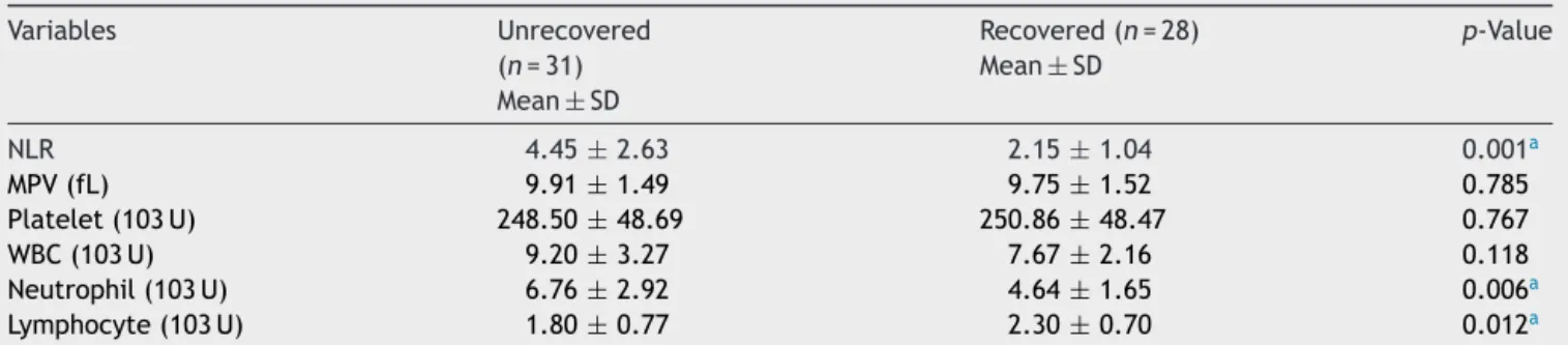 Table 2 Comparison of laboratory data between the recovered and unrecovered patients.