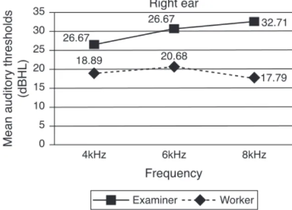 Figure 1 Distribution of mean auditory thresholds in the experimental group between tests and retests in the right ear.