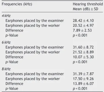 Table 1 Mean standard deviation of altered and nor- nor-mal audiograms according to individual who placed the earphones.