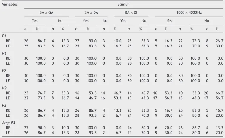 Table 2 Absolute distribution and relative to the presence and absence of information on the data for components P1, N1, P2, and N2 with all speech stimuli (BA---GA/BA---DA/BA---DI) and tone burst (1000 Hz × 4000 Hz).
