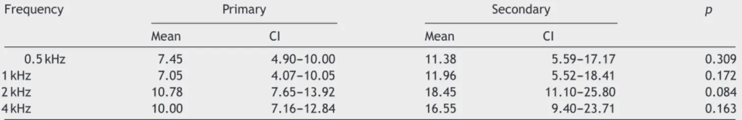 Table 2 Mean bone threshold (in dB) at different frequencies (in kHz) according to the type of cholesteatoma.
