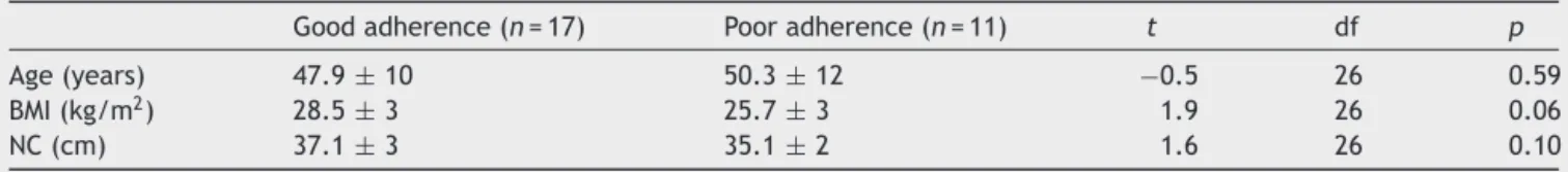 Table 1 Comparison of clinical parameters between patients with good and poor adherence to MAD at baseline.