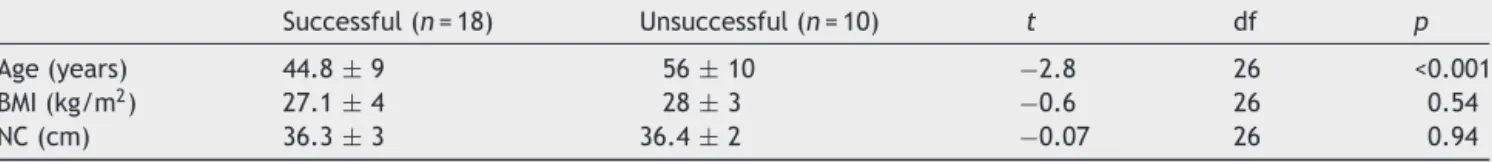 Table 3 Comparison of clinical parameters between patients showing successful and unsuccessful treatment with MAD at baseline.