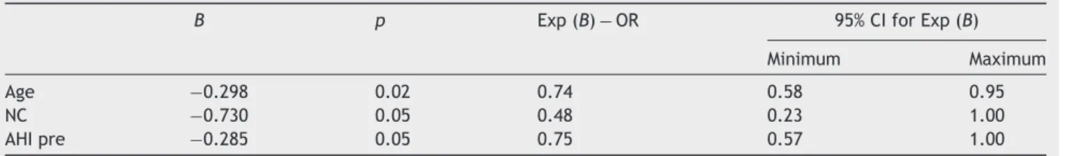 Table 7 Logistic regression of factors associated with successful treatment with MAD.