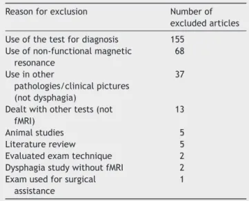 Table 1 Reasons for article exclusion.