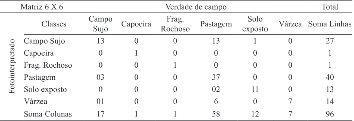 TABLE 2:     Cross-validation of the photo interpreted map for scenario 01 and of the truth of field the sub- sub-basin of Horizonte stream, Alegre, ES state.