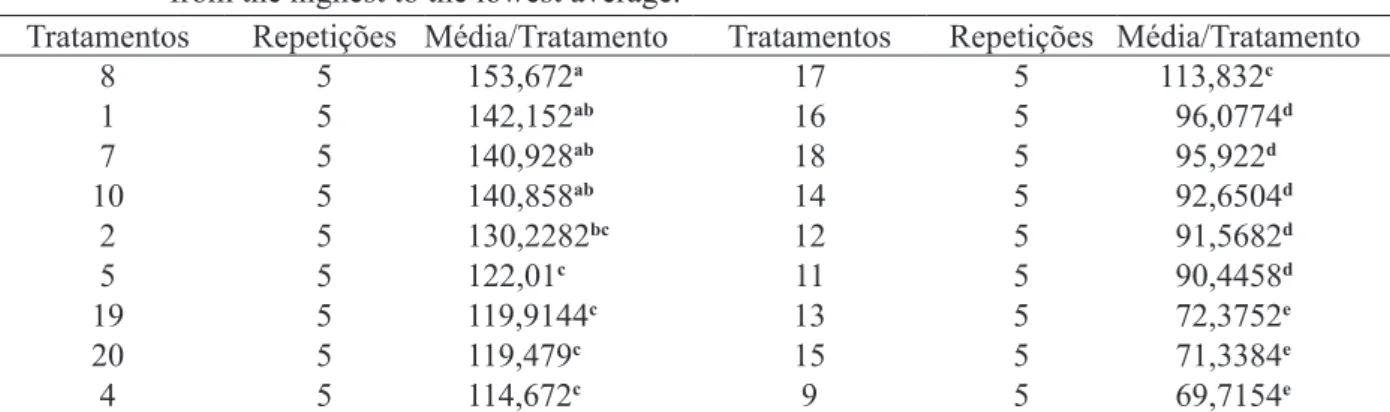 TABLE 2:     Summary  of  analysis  of  data  variance obtained according to lignin  concentration per treatment.