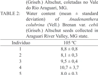 TABLE 2:     Water content (mean ± standard  deviation) of Anadenanthera 