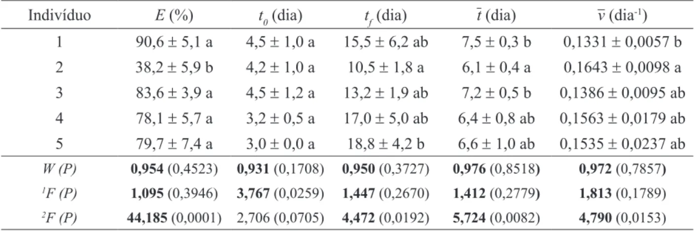 TABLE 3:     Germination measurements (mean ± standard deviation) of Anadenanthera colubrina (Vell.)  Brenan var
