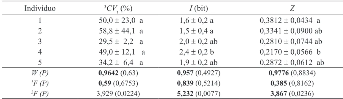 TABELA 5:  Medidas de germinação (média ± desvio padrão) de sementes de Anadenanthera colubrina  (Vell.) Brenan var