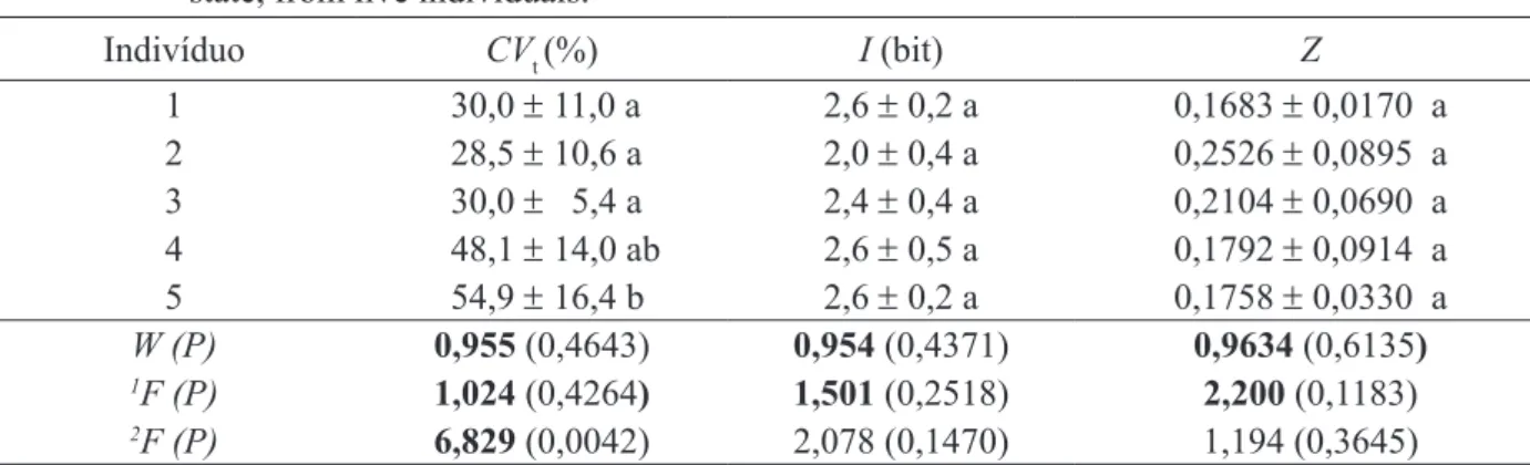 TABLE 6:     Seedling emergence measurements (mean ± standard deviation) of Anadenanthera colubrina  (Vell.) Brenan var