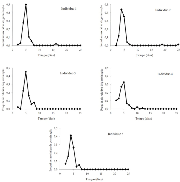 FIGURE 2:  Relative frequency of seed germination of five Anadenanthera colubrina (Vell.) Brenan var