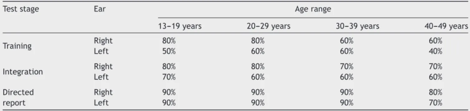 Table 2 Reference values for the Dichotic Sentence Identification test by ear and age range.