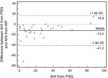Figure 2 Bland---Altman plot of difference between AHI from PSG and AHI from PAT (WP) with respect to laboratory polysomnography (total AHI from PSG lab).