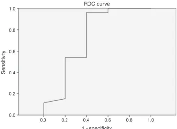 Figure 3 ROC curve with cutoff score of AHI ≥ 5 events/h (AUC: 0.727). 0.00.00.20.40.60.81.0 0.2 0.4 0.6 1 - specificityROC curveSensitivity 0.8 1.0