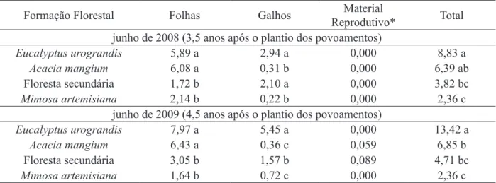 TABLE 1:     Litter fall stocks (Mg ha -1 ) in two seasons, in four different forest formations, in Além Paraíba,  Minas Gerais state.