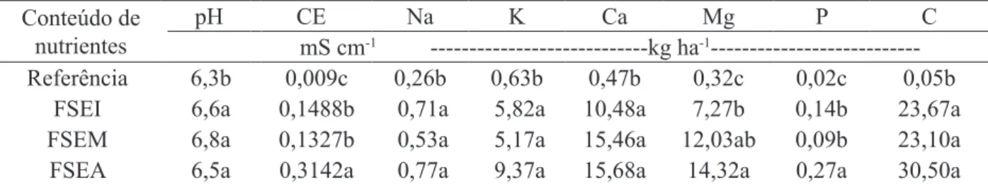 TABLE 2:     EC values (1) , pH (1)  and nutrient content (kg ha -1 ) contained in the internal precipitation in three  different successional stages of Atlantic Forest.