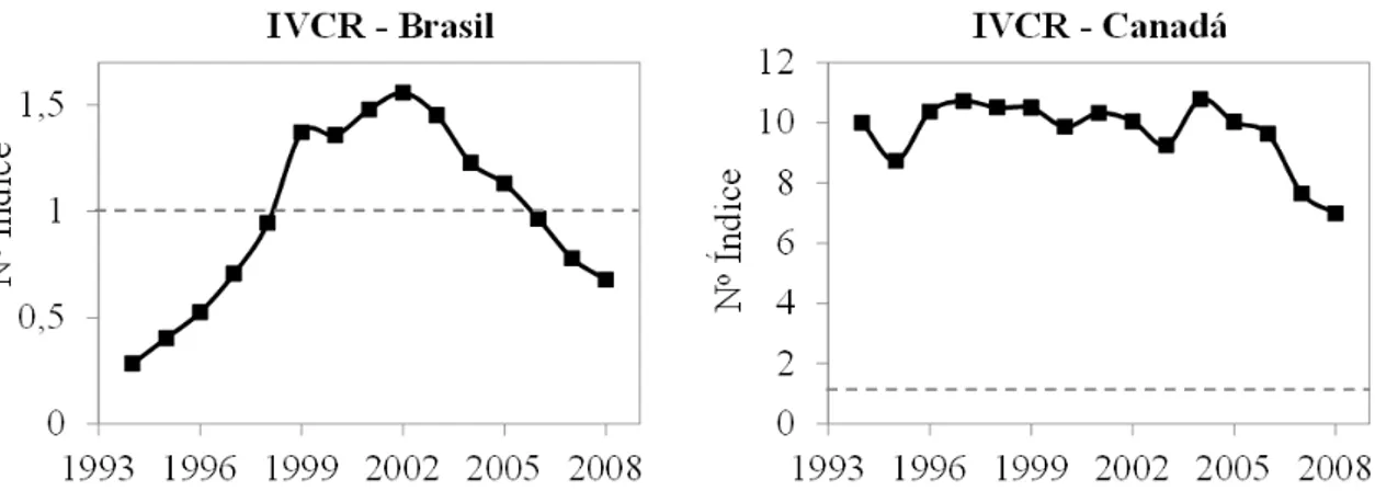 FIGURA 1:  Evolução do Índice de Vantagem Comparativa Revelada para o Brasil e Canadá entre o período  de 1994 e 2008.