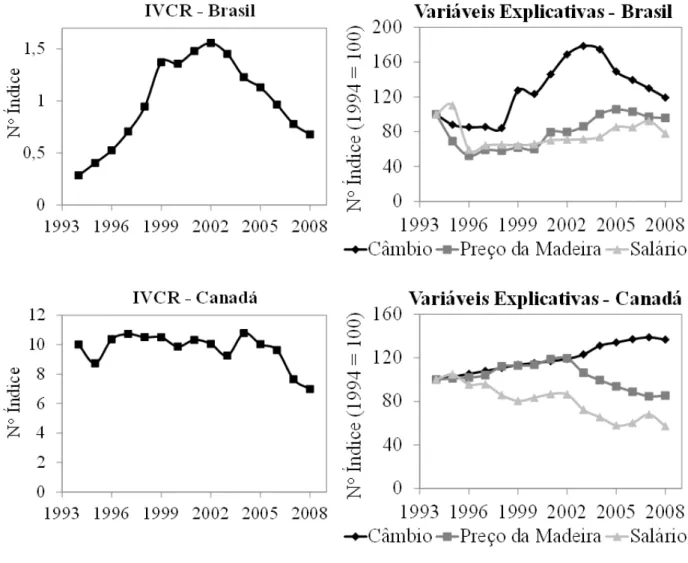 FIGURA 2:  Evolução do IVCR, câmbio, custo com matéria-prima e mão de obra para o segmento de  madeira serrada do Brasil e Canadá (Fonte: IPEA (2010), IBGE (2010), BC (2010) e CIS  (2010)).