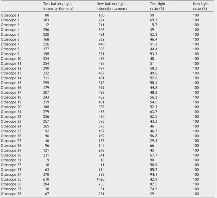 Table 4 Light intensity and test battery light ratio in relation to the new batteries in each otoscope.