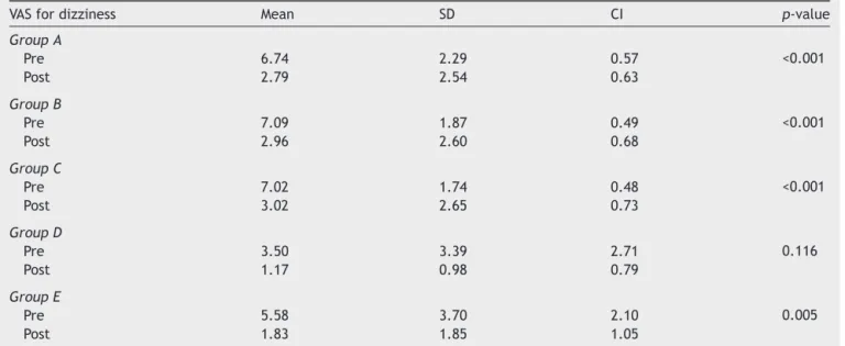 Table 6 Mean scores of the visual analogue scale for dizziness by subgroup of patients.