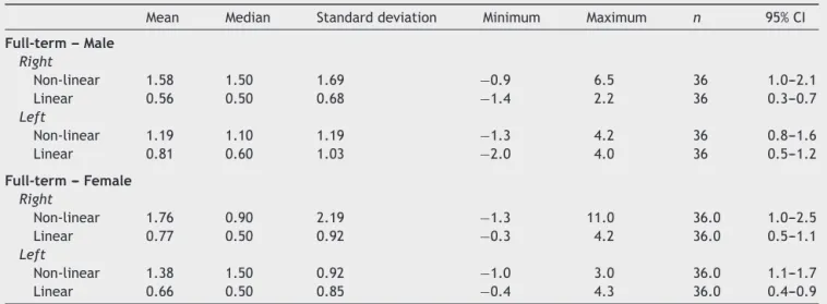 Table 1 Inhibitory effect of efferent TEOAE with linear and nonlinear clicks (dB SPL) for full-term neonates.