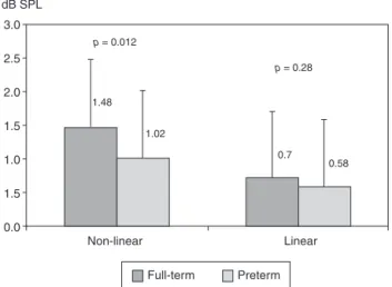 Figure 2 Efferent inhibitory effect: comparison between full-term vs. preterm newborns for linear and non-linear  click-evoked stimuli (mean ± SD).