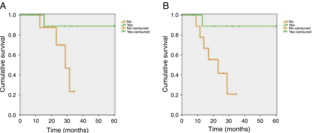 Figure 1 Overall survival (A) and progression-free (B) curves stratified for pathological response (88.9% vs