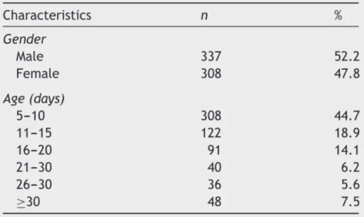Table 1 Description of gender and age of infants who attended screening. Characteristics n % Gender Male 337 52.2 Female 308 47.8 Age (days) 5---10 308 44.7 11---15 122 18.9 16---20 91 14.1 21---30 40 6.2 26---30 36 5.6 ≥30 48 7.5
