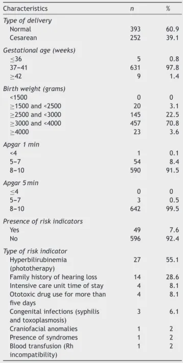 Table 3 Gestational profile of mothers of babies screened in the program. Characteristics n % Age (years) 13---20 201 32.8 21---25 180 27.9 26---30 141 21.9 31---35 81 12.5 ≥36 32 4.9
