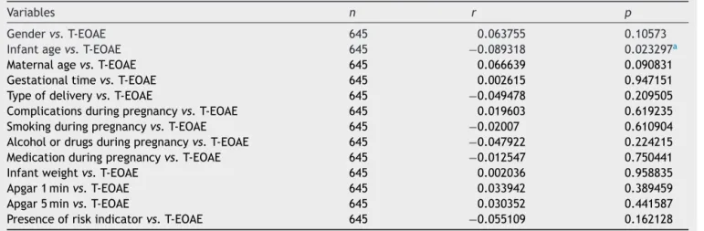 Table 4 Correlation among variables studied with the results of transient evoked otoacoustic emissions.