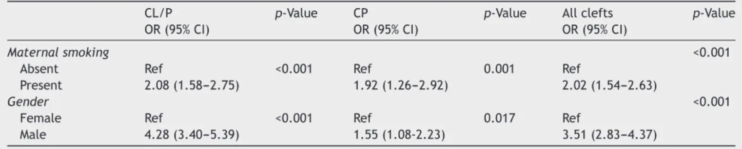 Table 1 Univariate analysis of the distribution of cleft lip with or without cleft palate (CL/P), cleft palate (CP), and all clefts according to maternal smoking status and infant gender.