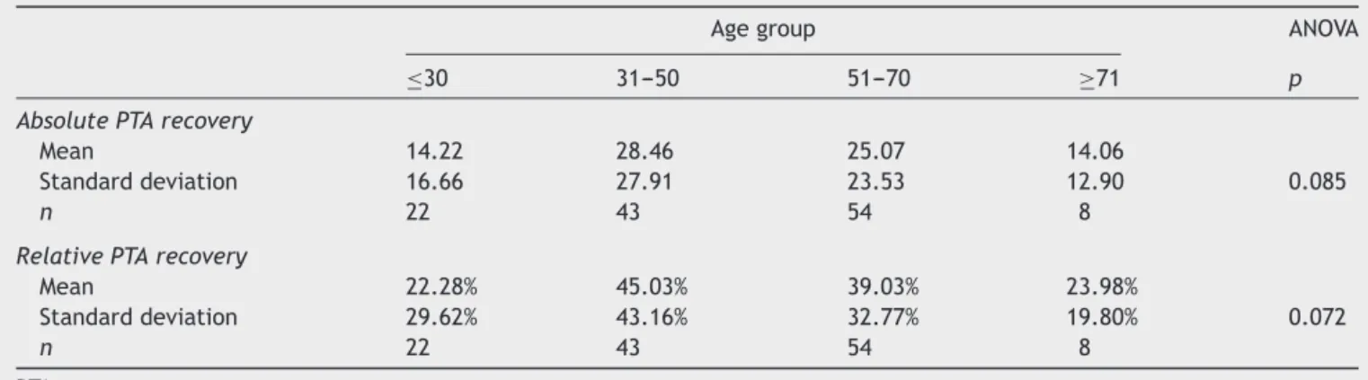 Table 1 ANOVA tests among age groups for recovery rates.