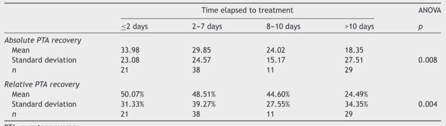 Table 7 ANOVA tests among groups for time elapsed to treatment and recovery rates.