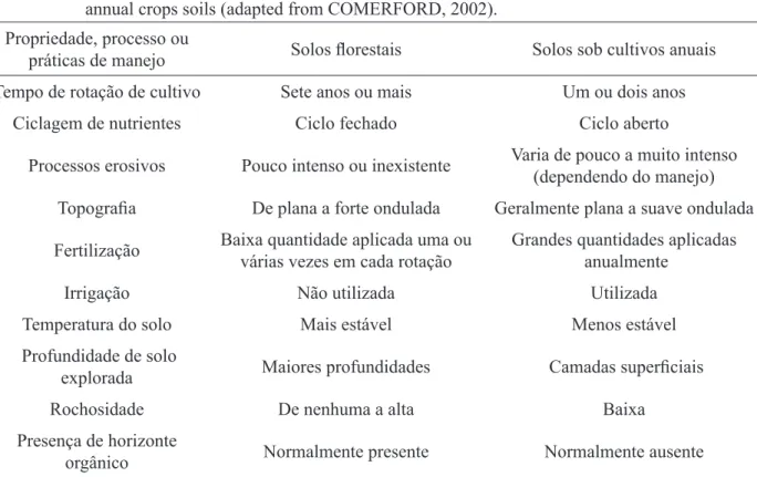 TABLE 1:     Comparison  of  properties,  processes  and  management  practices  between  forest  soils  and  annual crops soils (adapted from COMERFORD, 2002).