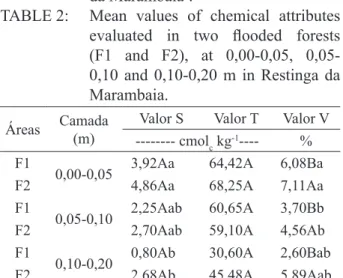 TABELA 2:  Valores médios dos atributos químicos  avaliados em duas formações  florestais  periodicamente  inundadas  (F1 e F2), nas camadas de 0,00-0,05,  0,05-0,10 e 0,10-0,20 m, na Restinga  da Marambaia 1 