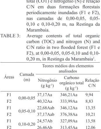 TABLE 3:     Average contents of total organic  carbon (TOC) and nitrogen (N) and  C/N ratio in two flooded forest (F1 e  F2), at 0,00-0,05, 0,05-0,10 and  0,10-0,20 m, in Restinga da Marambaia 1 .