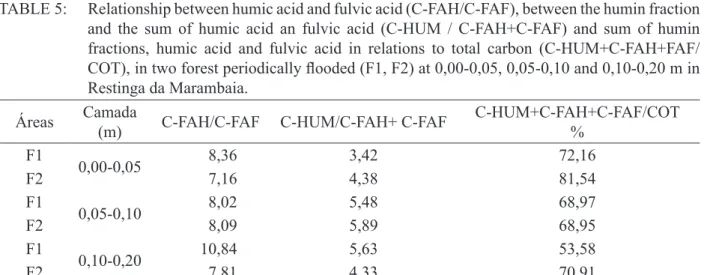 TABELA 5:  Relação entre a fração ácido húmico e ácido fúlvico (C-FAH/C-FAF), entre a fração humina e  somatório de ácido húmico e ácido fúlvico (C-HUM/C-FAH + C-FAF) e somatório das frações  humina, ácido húmico e ácido fúlvico em relação ao carbono total