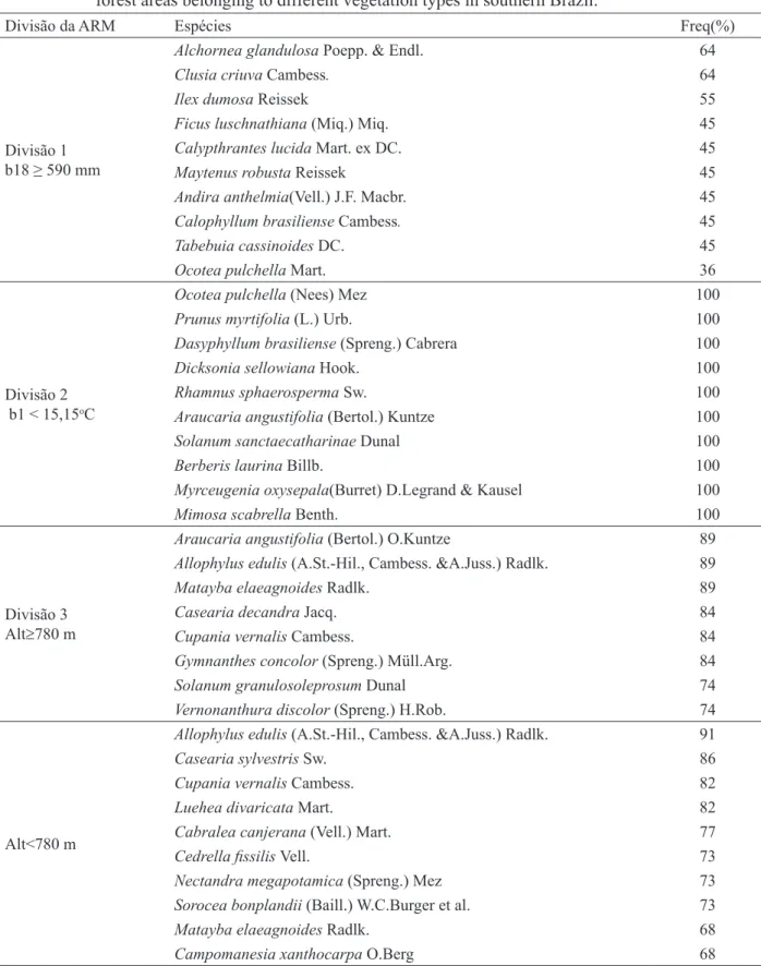 TABELA 3:  Espécies arbóreas com maior frequência em cada setor definido pela Árvore de Regressão  Multivariada para as áreas de floresta pertencentes a diferentes fitofisionomias da Região Sul  do Brasil.