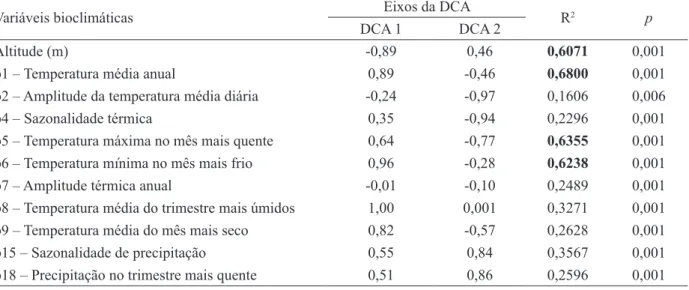 FIGURE 3:  Ordination diagram produced by Detrended Correspondence Analysis (DCA) for forest areas in southern  Brazil
