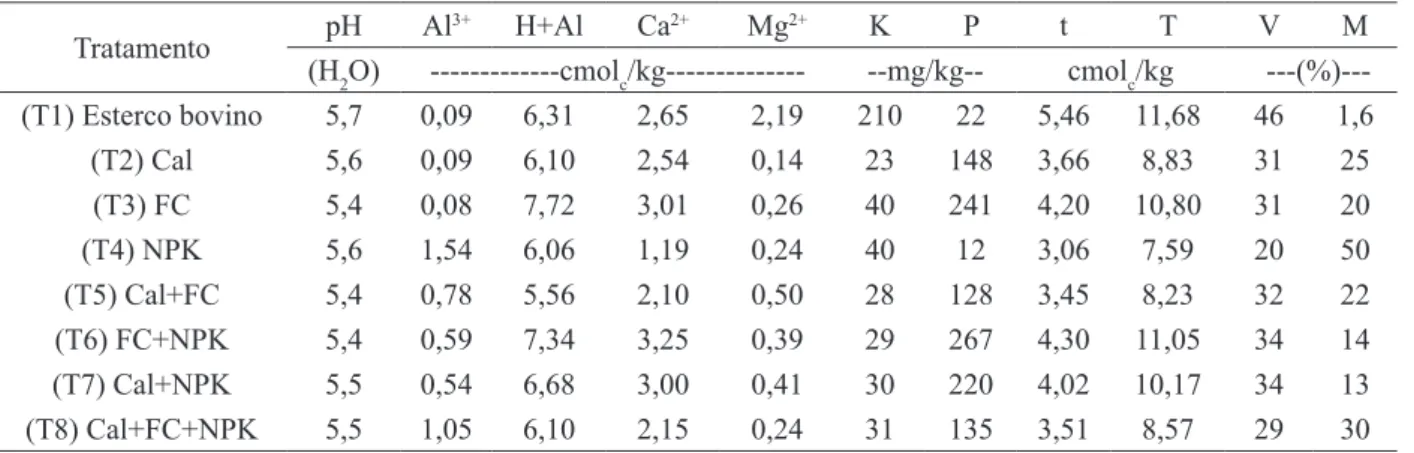 TABLE 2:     Soil  chemical  characteristics  of  experimental  plots  on  the  basis  of  treatments  before  transplanting
